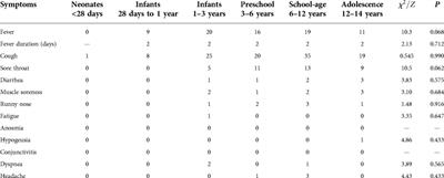 Clinical characteristics of children with omicron SARS-CoV-2 infection in Changchun, China from march to april 2022: A retrospective study